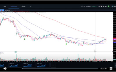 ALGN Momentum Setup to Watch