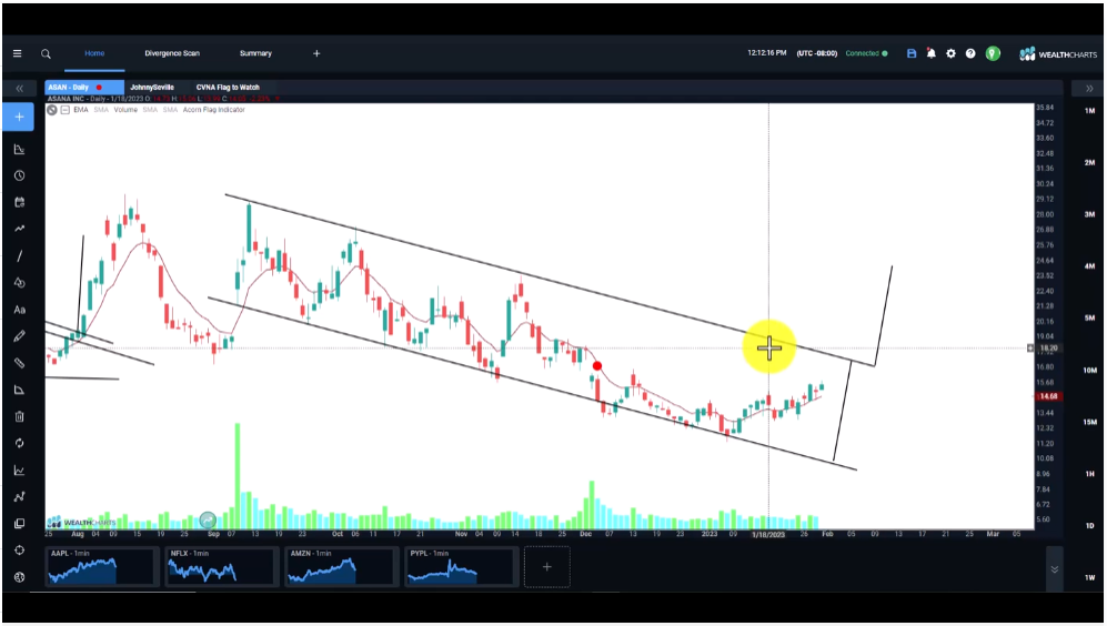 ASAN Bullish Channel