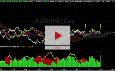 AOS Stock Bracket Trade Setup