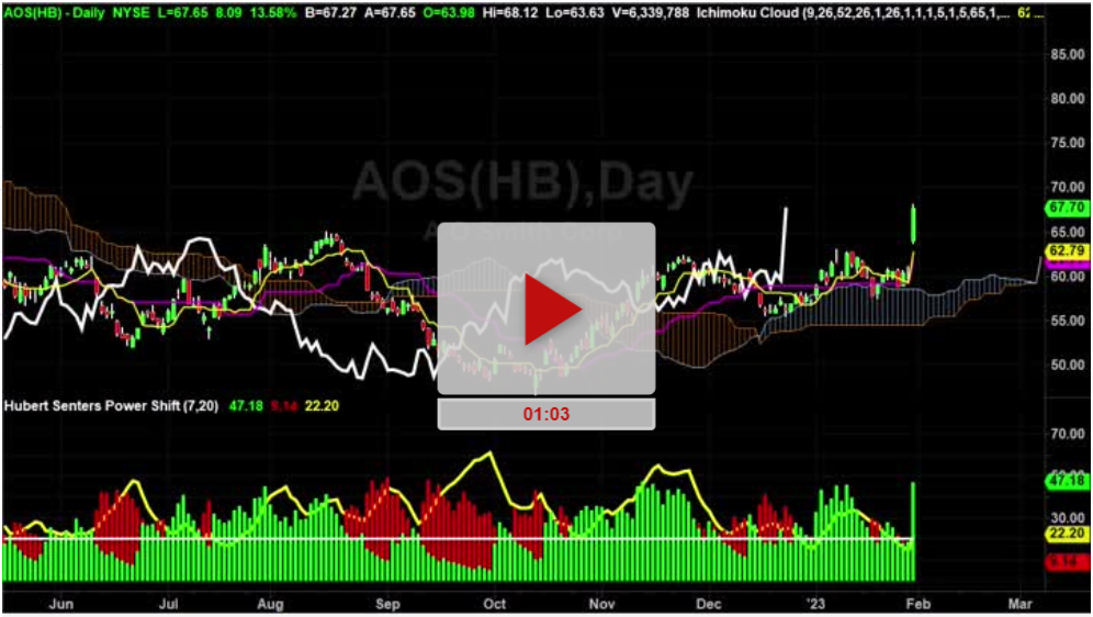 AOS Stock Bracket Trade Setup