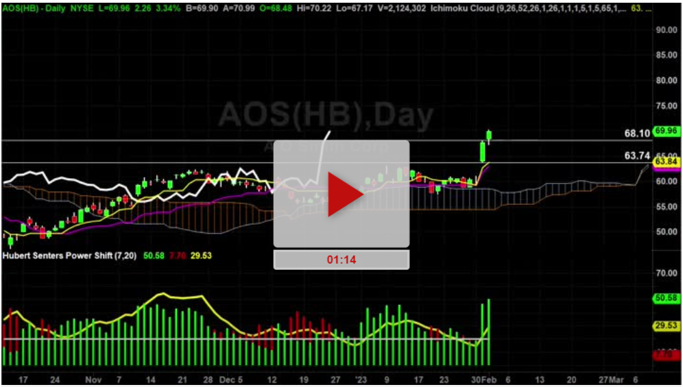 AOS Stock Update Bracket Trade Long
