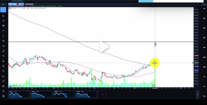 ALGN Rips Higher to Key Technical Test