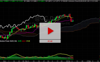 GOLD next move could happen soon