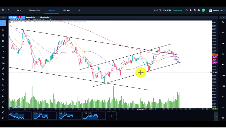 Smart Money Indicator Bear Signal Strengthens