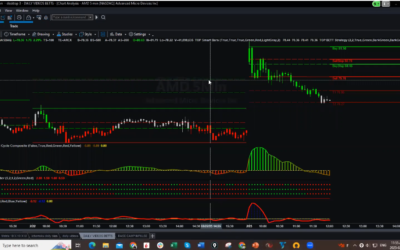 AMD Shorts after Spike at Open