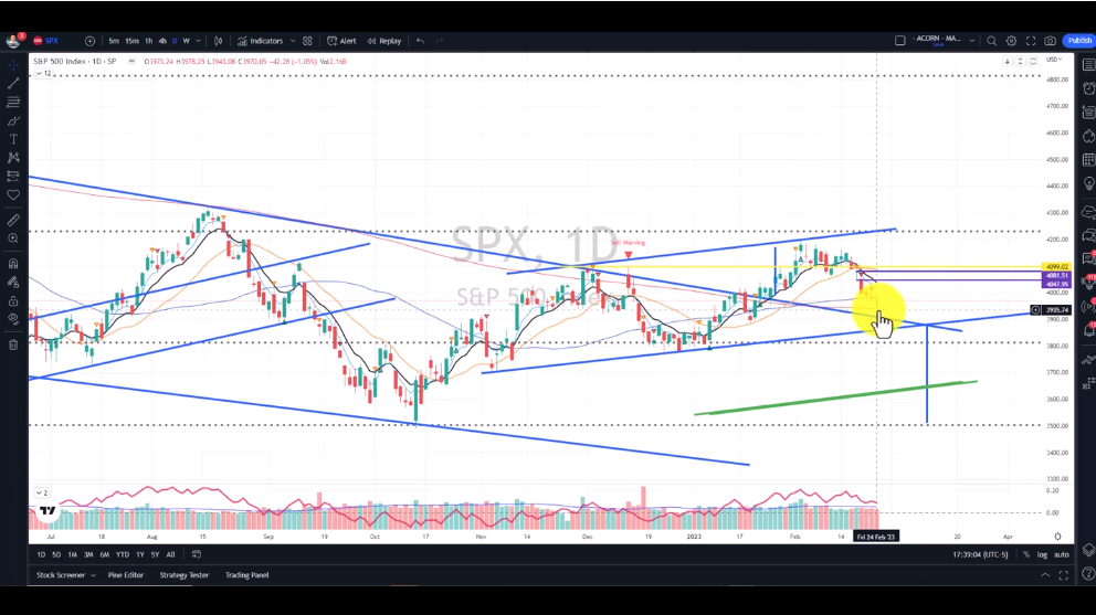 S&P Tests 200 Day Support