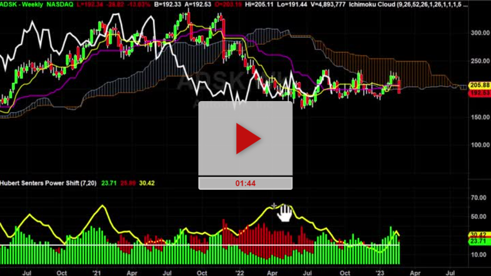 ADSK Stock Chart Analysis with Price Targets