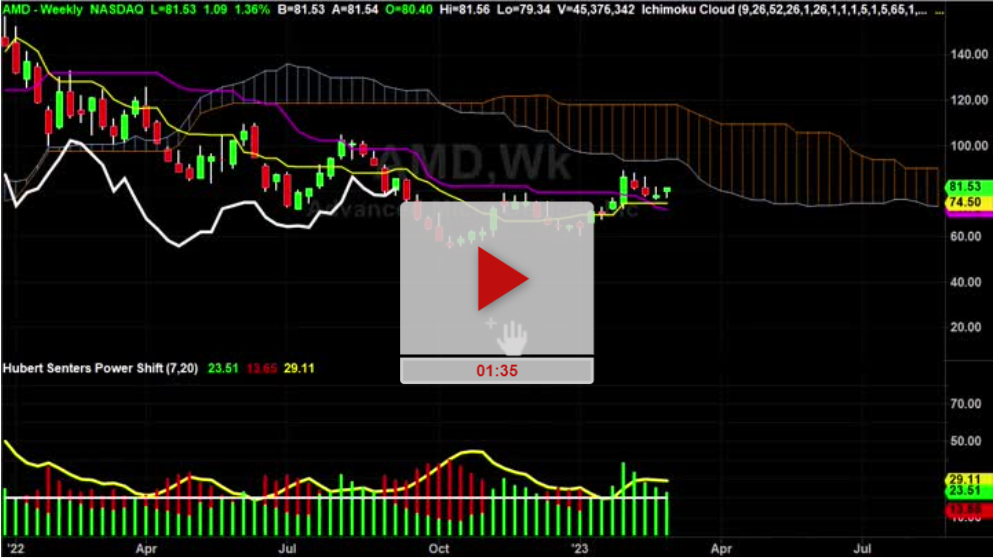 AMD Chart Analysis