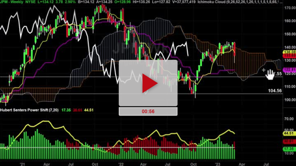 JPM Stock Chart Analysis with targets