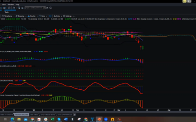 USO Bottom?