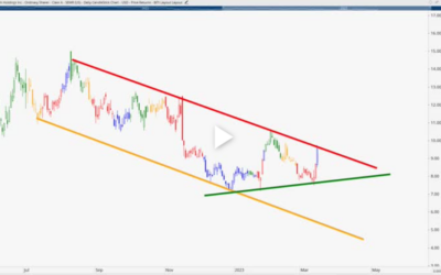 SEMR Failed Breakout Signals Weakness