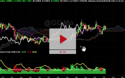 GOLD Chart Analysis with Targets