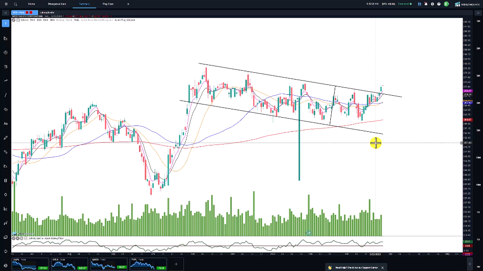 Will MCD Hold this breakout