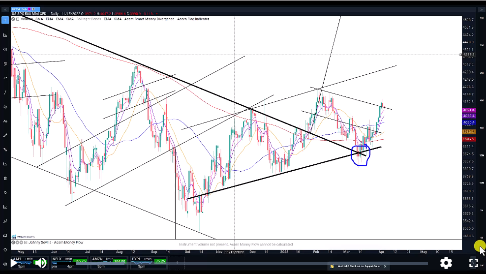 Key Level For The Market To Break