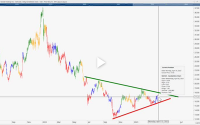 SGH Wedge Pattern Due for Breakout