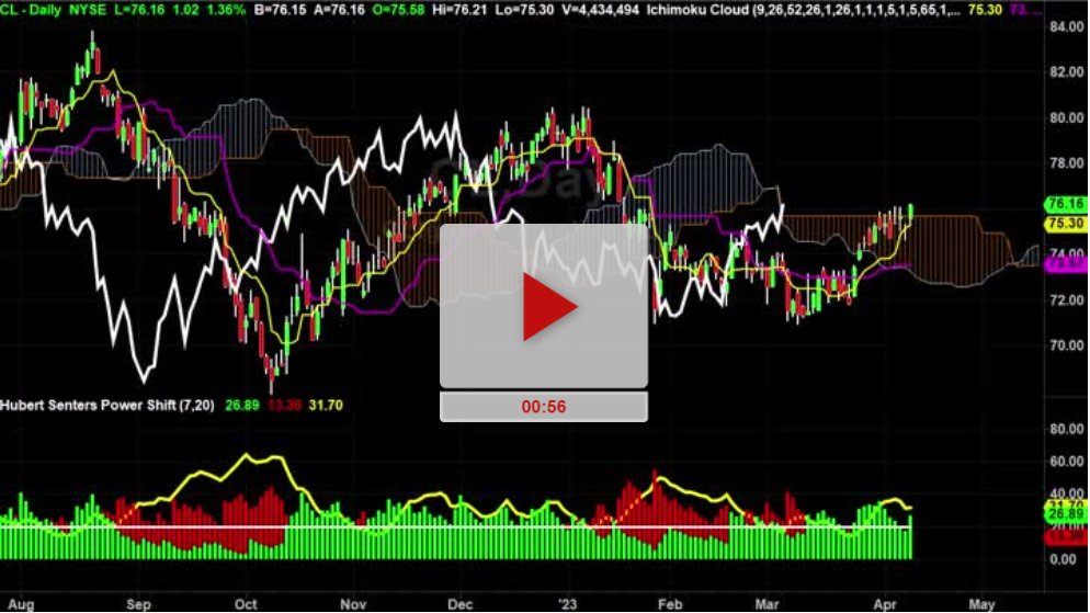 CL Stock next price Targets