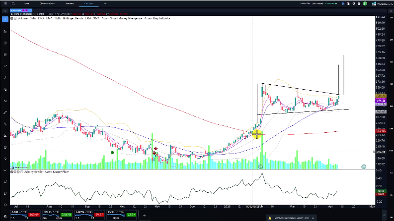 ALGN Potential Breakout