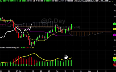 Corn is on the move what next
