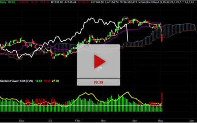 ANET Stock bad News Could go much lower