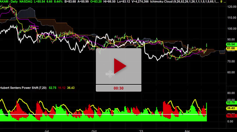 AKAM Stock Higher Price Targets