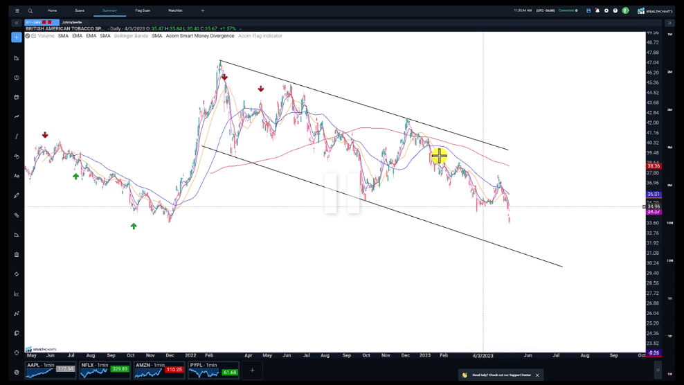 BTI – Full Trade Idea Breakdown