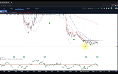 ERAS Bullish Divergence Signal