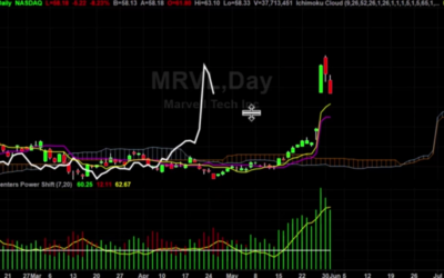 Is Mrvl Stock About To Break