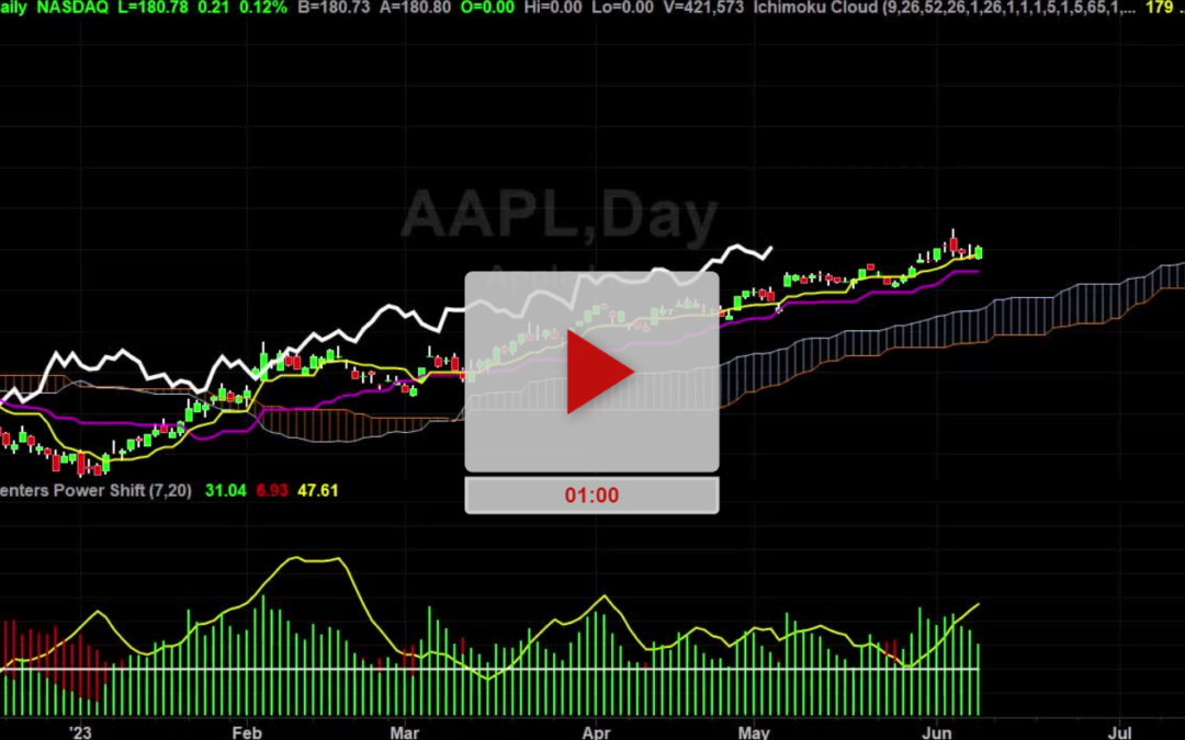 AAPL Stock Chart Analysis