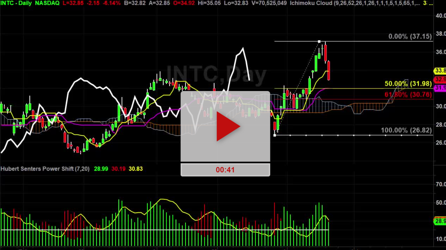 INTC Stock Bad News new Price targets - TradeThirsty