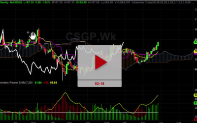 CSGP Stock Chart Analysis With Targets