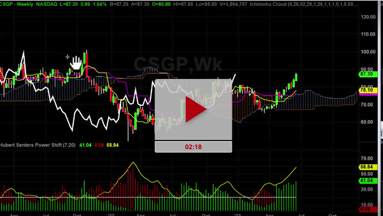 CSGP Stock Chart Analysis With Targets