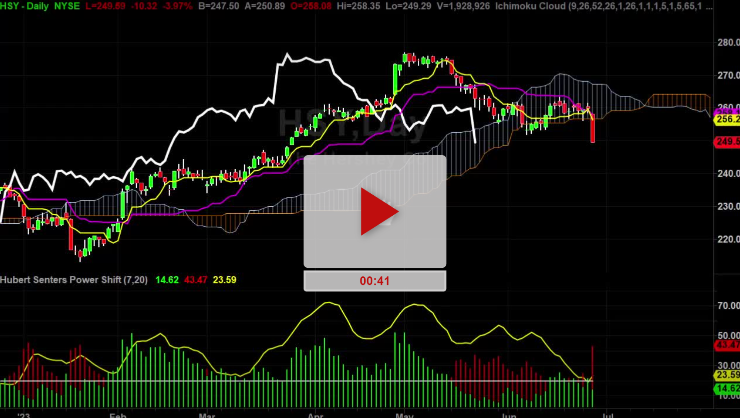 HSY Stock Is melting from the heat - TradeThirsty