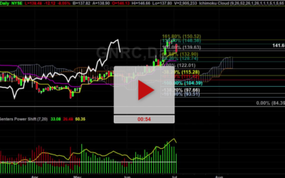 GNRC Stock three Pullback Zones to Target