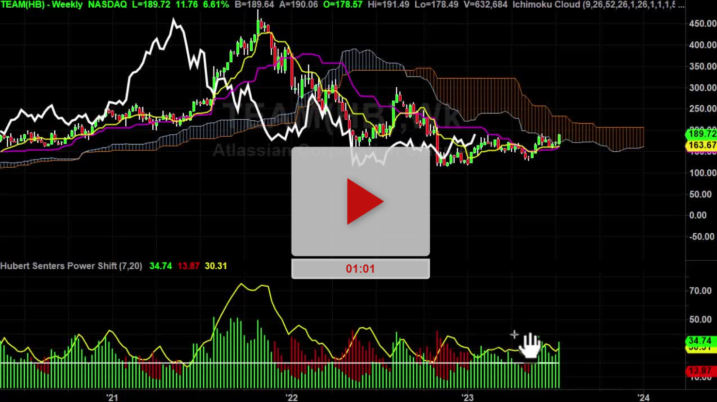 TEAM Stock New Higher Price Targets - TradeThirsty