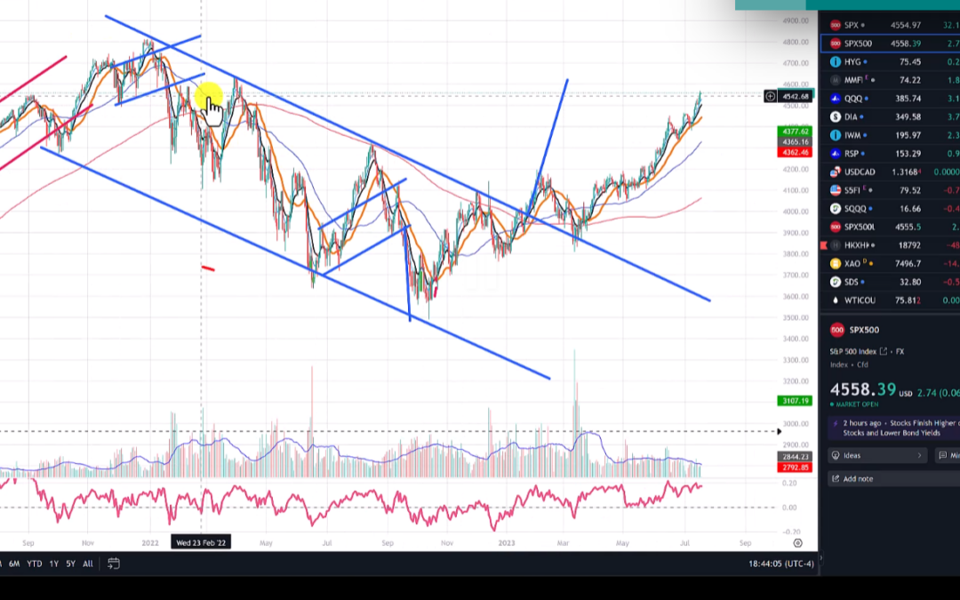 SP 500 Approaches Critical Target Area