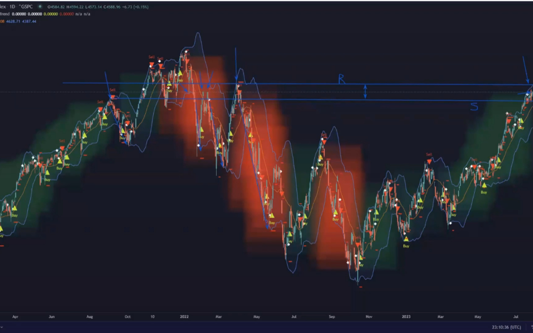 Key Market Levels