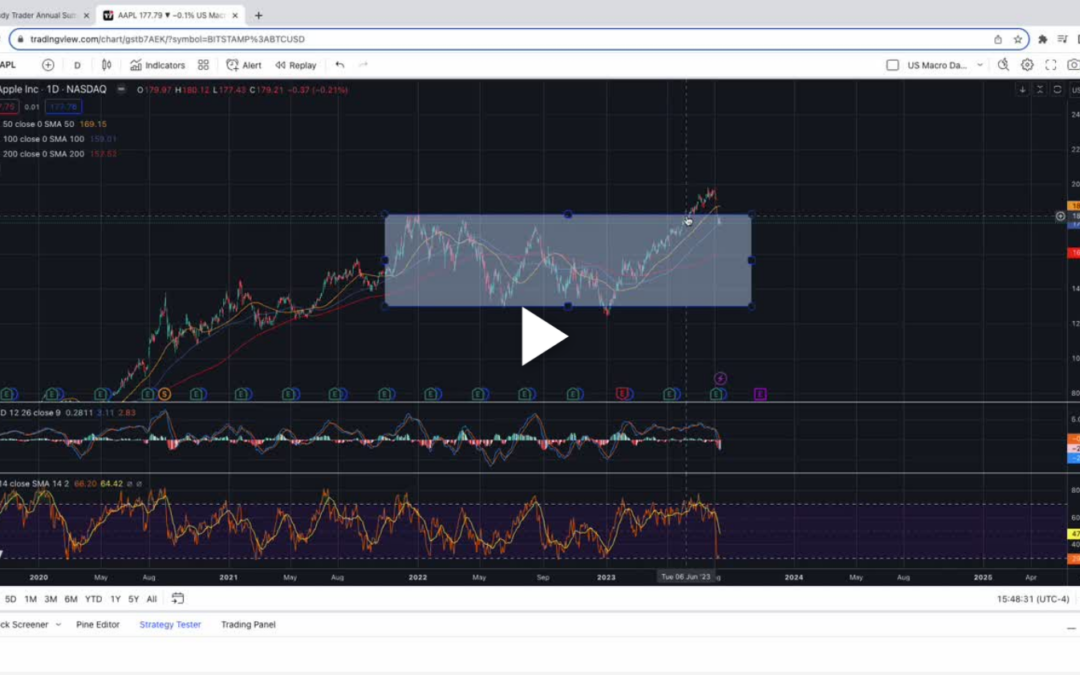 AAPL Once Again Range-Bound