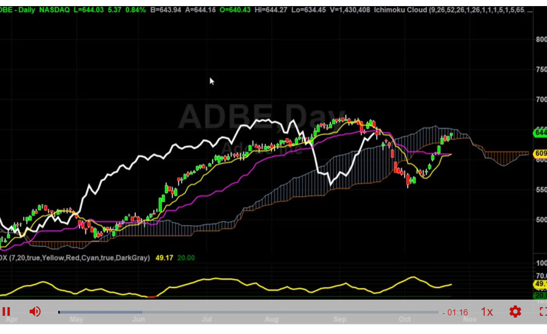 ADBE is about to go higher