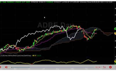 ADBE is about to go higher