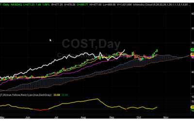 COST New Price Targets