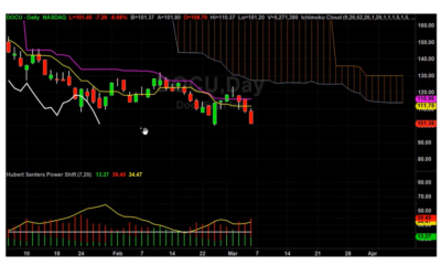 DOCU New Lower Price Targets