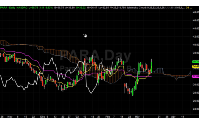 PARA New Price Targets