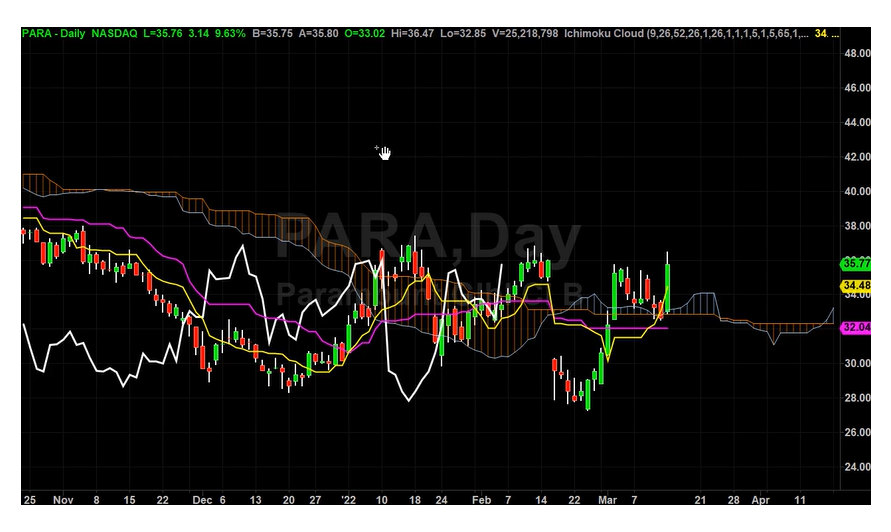 PARA New Price Targets