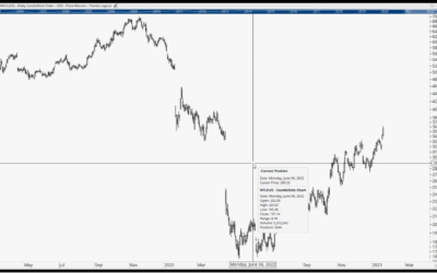 NFLX Seeing Strong Bullish Setup