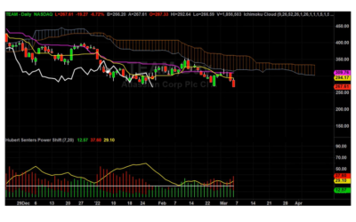 TEAM is going lower new price targets